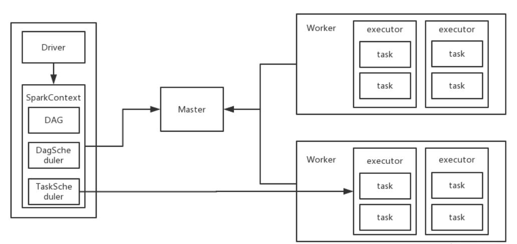Spark如何高效处理海量大数据？-图2