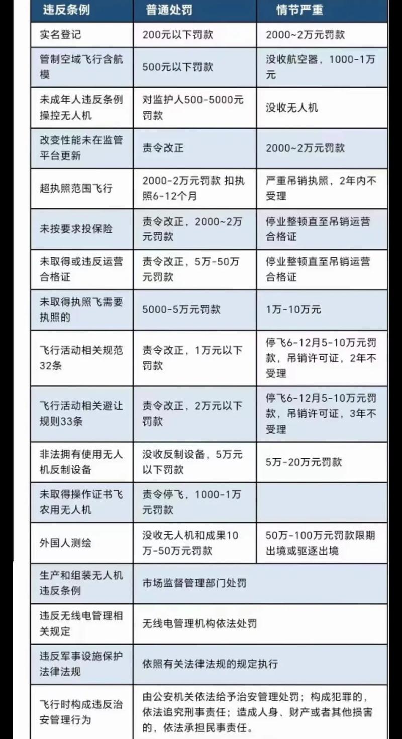 擅自用无人机会受何处罚？-图2