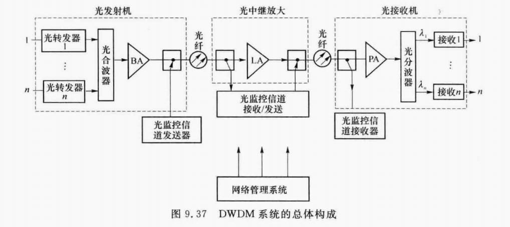 dwdm技术原理与应用-图2