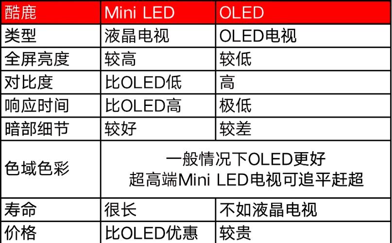 OLED电视技术真的过关了吗？-图3