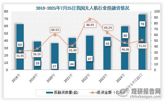2025年无人机出货量将如何增长？-图2