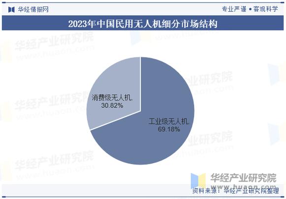 2025年无人机出货量将如何增长？-图3