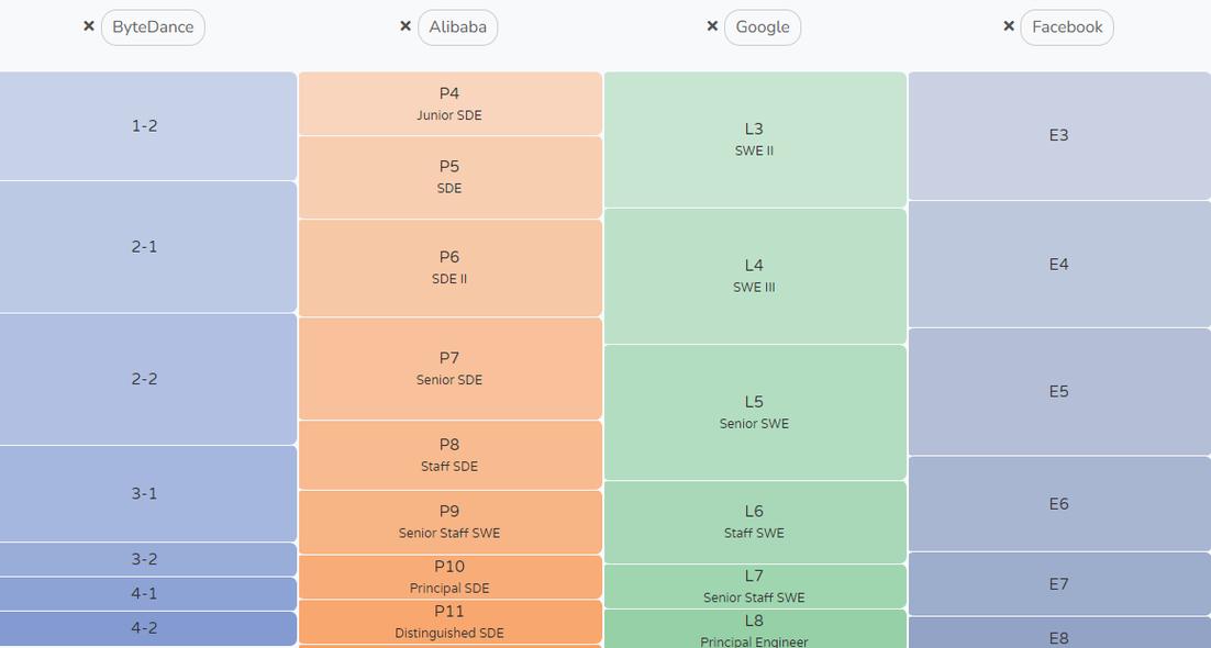 BAT级别技术要求具体有哪些门槛？-图1