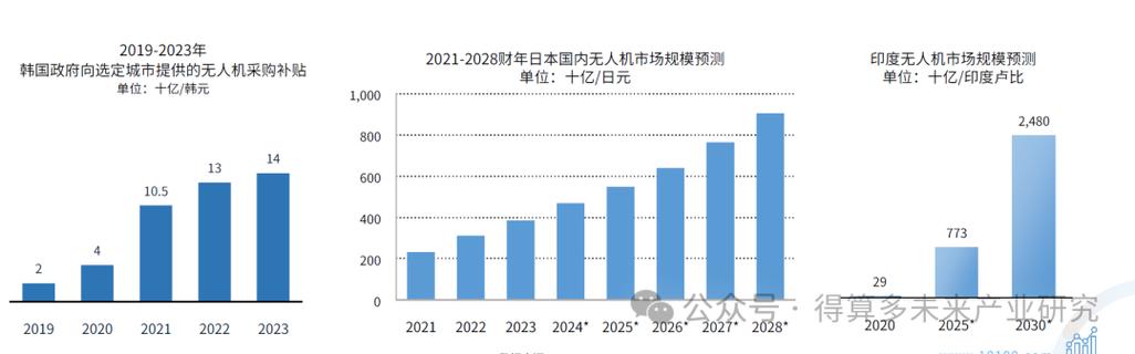 学生无人机市场潜力有多大？-图2