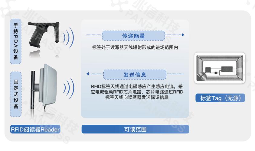 中国 RFID 标准制定进展如何？-图1
