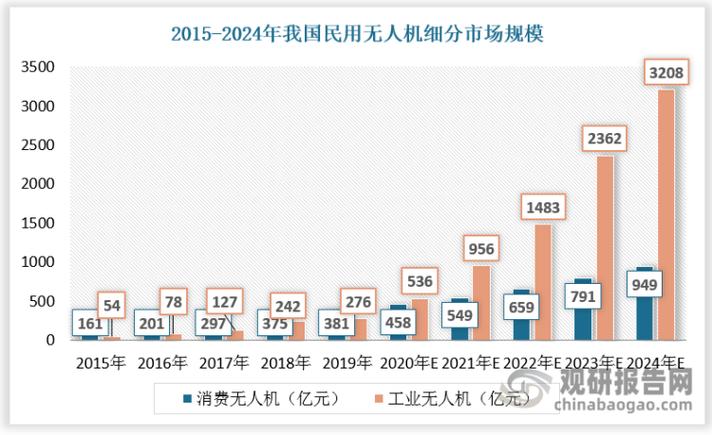工业无人机行业现状如何？-图1