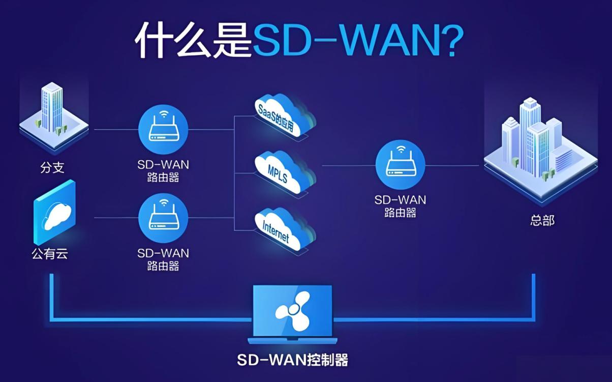 sd wan 技术门槛-图2 sd wan 技术门槛-图2