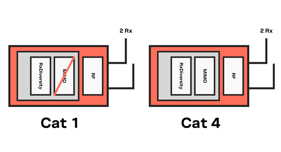 LTE Cat 4技术是什么？-图1