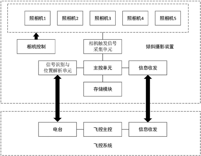 无人机倾斜摄影测量系统如何精准测绘？-图2