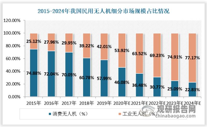 无人机市场饱和，企业如何突围？-图1