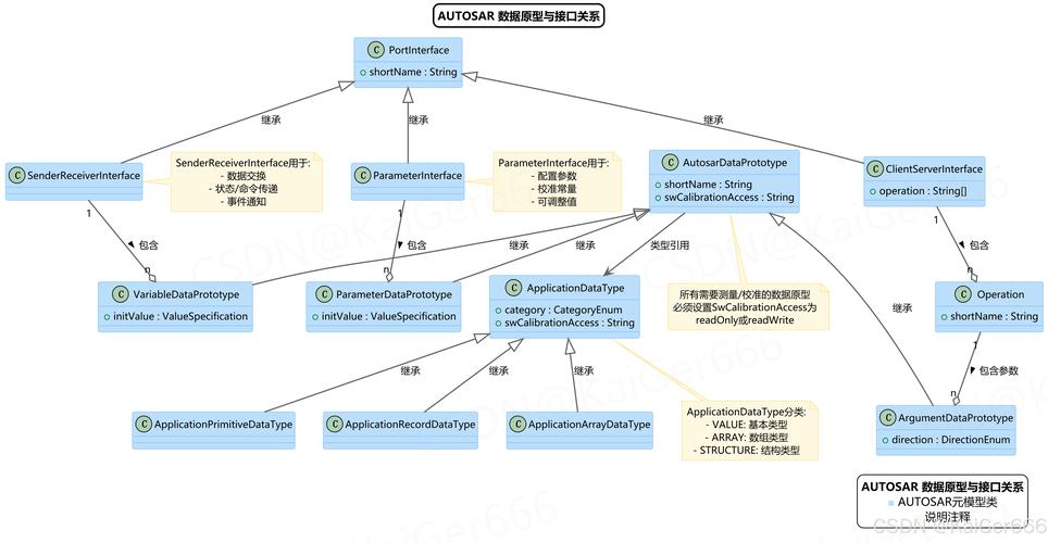 autosar技术规范-图2