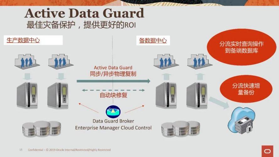 Oracle容灾技术有哪些关键实现方式？-图1