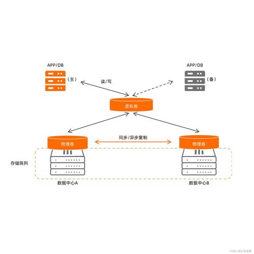 Oracle容灾技术有哪些关键实现方式？-图3