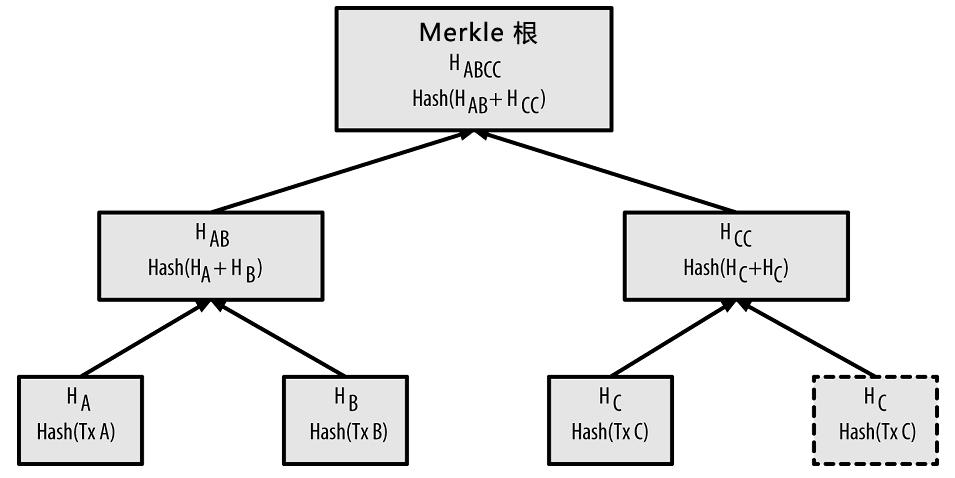 merkle哈希树技术-图2