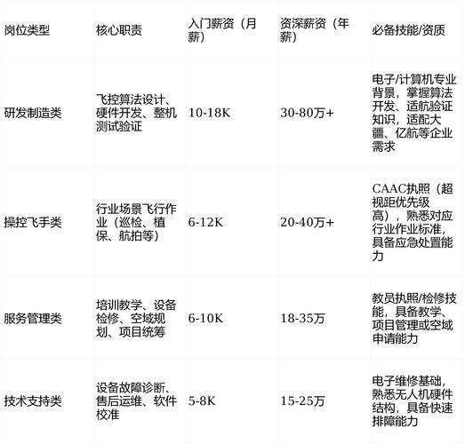 2025年无人机工资多少？行业前景如何？-图1