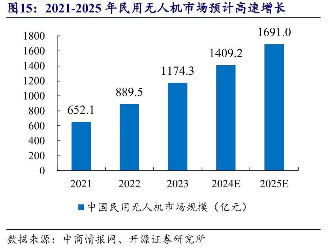 2025无人机行业报告-图2