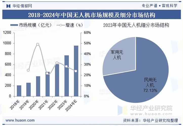 2025年无人机市场份额将如何变化?-图2 2025年无人机市场份额将如何变化?-图2