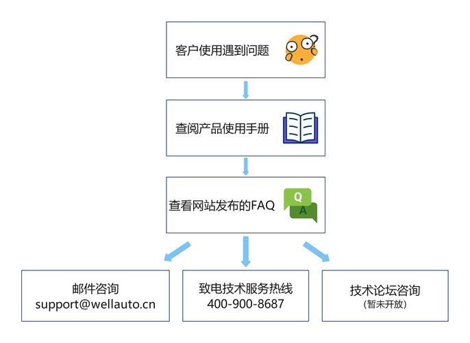 Marvell技术支持能解决哪些问题？-图2