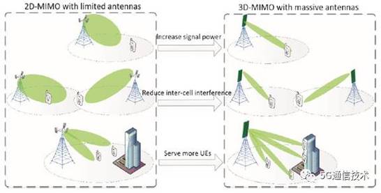 MIMO技术如何实现覆盖增益？-图2