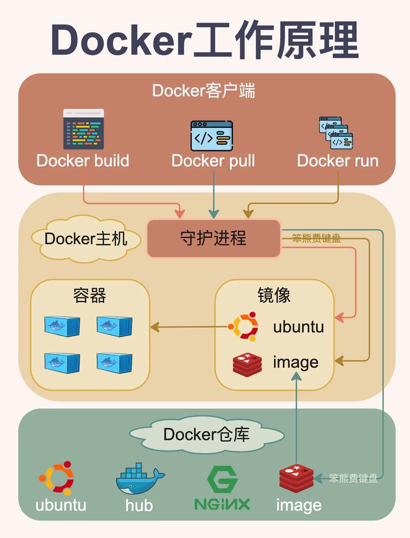 Docker技术存在哪些潜在缺陷?-图2 Docker技术存在哪些潜在缺陷?-图2