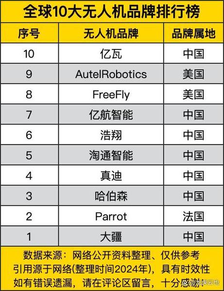 美国无人机品牌哪家强？-图2