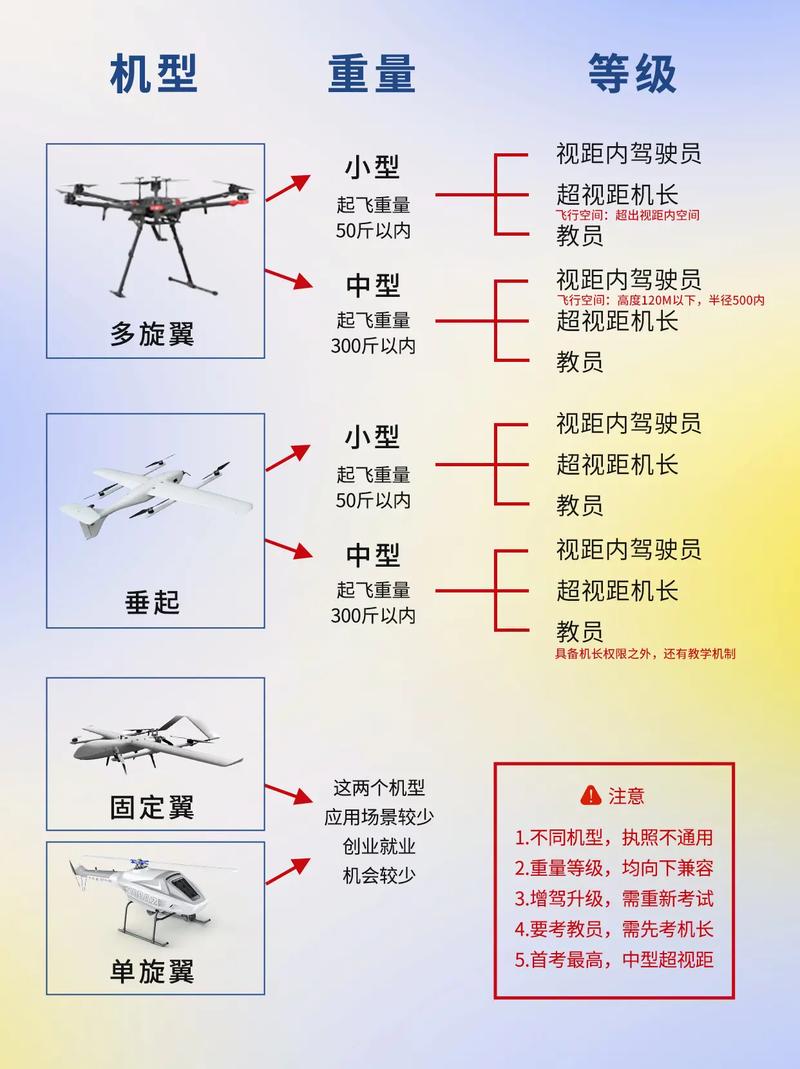 航模无人机驾照分几级？怎么考？-图3
