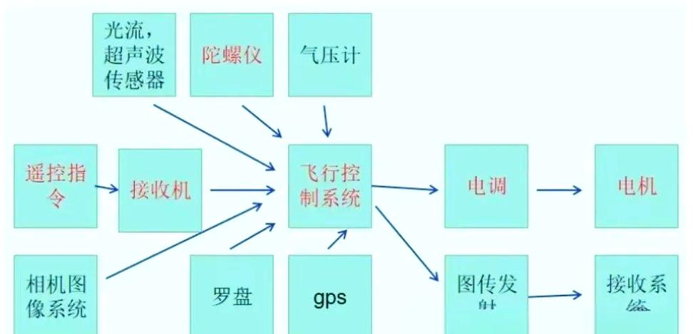 WiFi如何实现无人机的远程精准控制？-图3