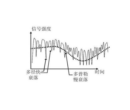 扩频技术算抗衰落技术吗？-图1