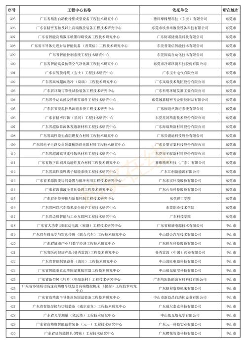 广东省工程技术中心认定有何条件?-图2 广东省工程技术中心认定有何条件?-图2