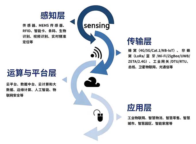 物联网技术的发展与展望-图1 物联网技术的发展与展望-图1