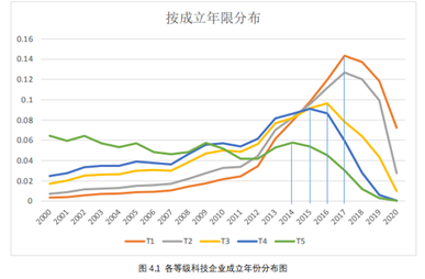 全国高新技术企业 数量-图3