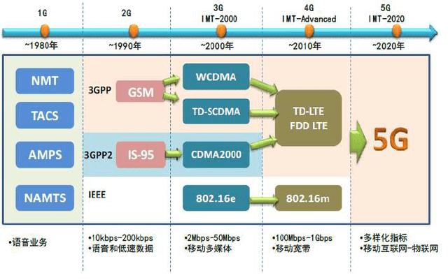 移动通信技术如何一步步演进至今？-图2