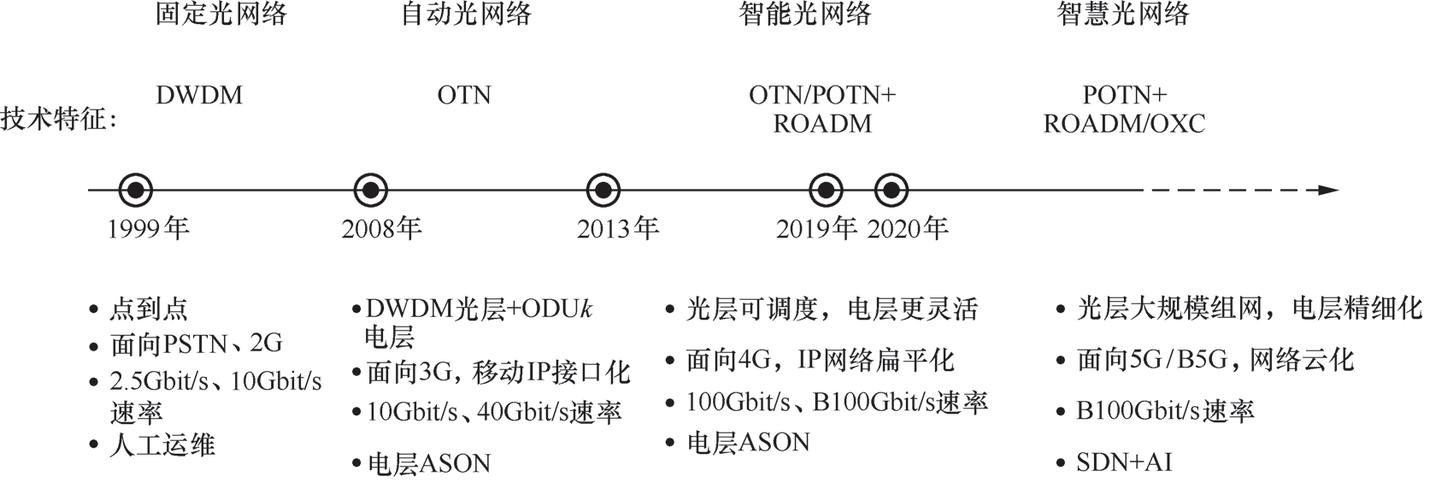 光纤传感技术将如何演进？-图2