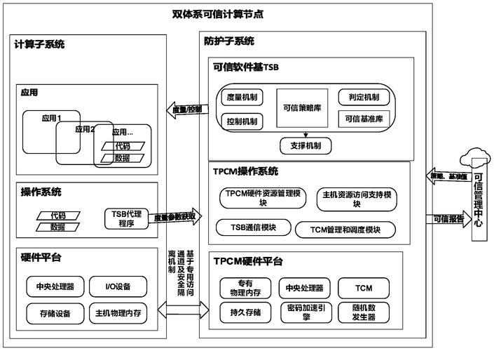可信计算技术如何实现安全可信?-图2 可信计算技术如何实现安全可信?-图2