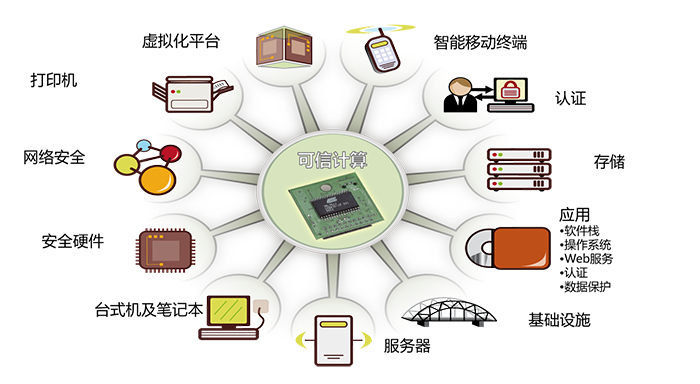 可信计算技术如何实现安全可信?-图3 可信计算技术如何实现安全可信?-图3