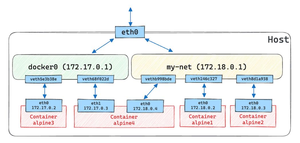Docker网络模式有哪些？如何选择？-图2