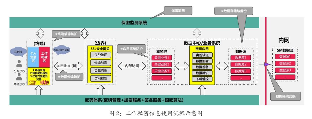 网络安全机密如何守护？解决方案有哪些？-图2