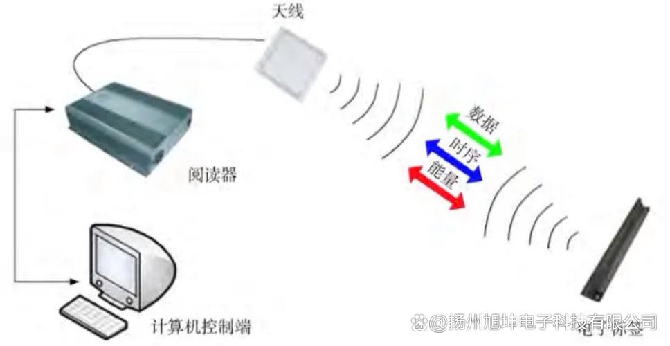 RFID技术如何实现信息识别与传输？-图2
