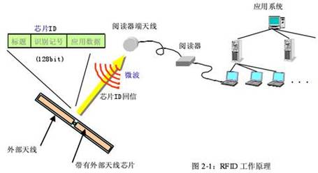 RFID技术如何实现信息识别与传输？-图3