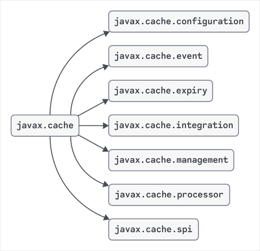 Java数据缓存技术如何选型与优化？-图1