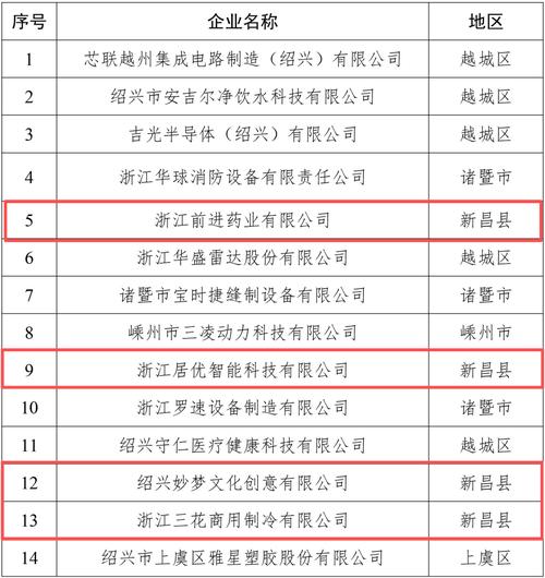 浙江省高新技术企业公示名单有哪些？-图2