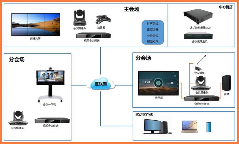 视频会议系统关键技术有哪些？-图1