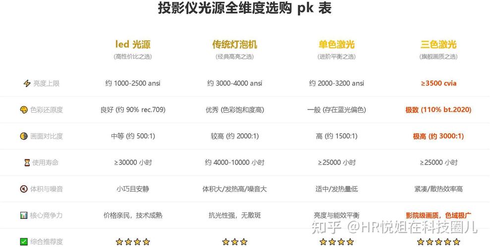 DLP与3LCD技术，哪种更优？-图1