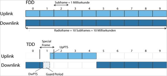 fdd lte网络规划-图2 fdd lte网络规划-图2