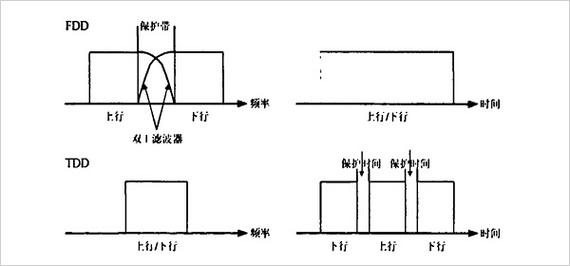 fdd lte网络优化-图1