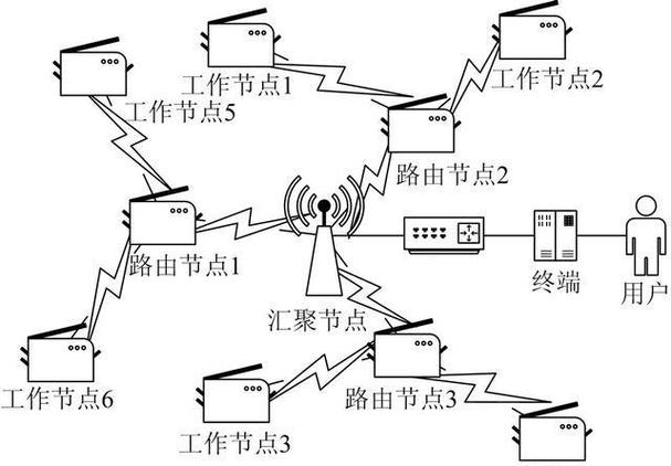 无线传感器网络关键技术-图1 无线传感器网络关键技术-图1