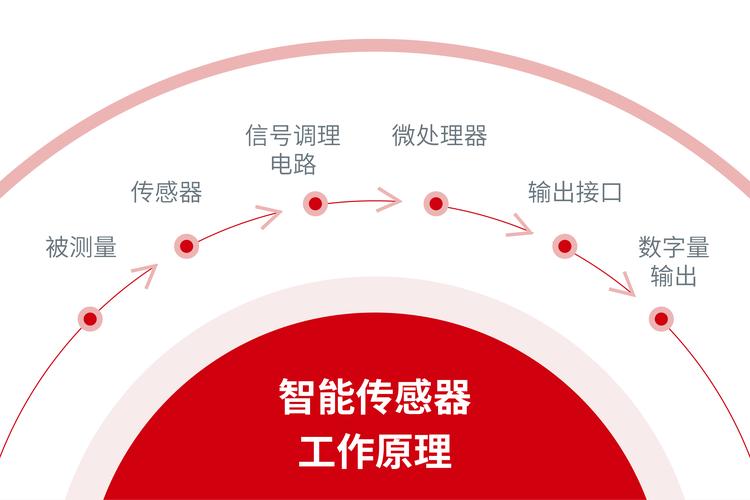 无线传感器网络关键技术-图2 无线传感器网络关键技术-图2
