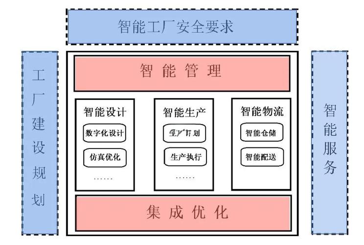 智慧工厂技术支撑具体指哪些技术？-图1