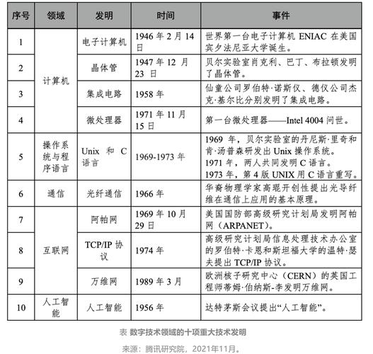 数字技术带来哪些变革？-图1