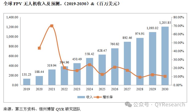 美国无人机市场规模有多大？-图3
